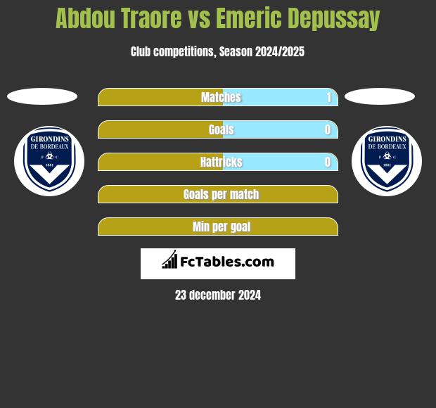 Abdou Traore vs Emeric Depussay h2h player stats