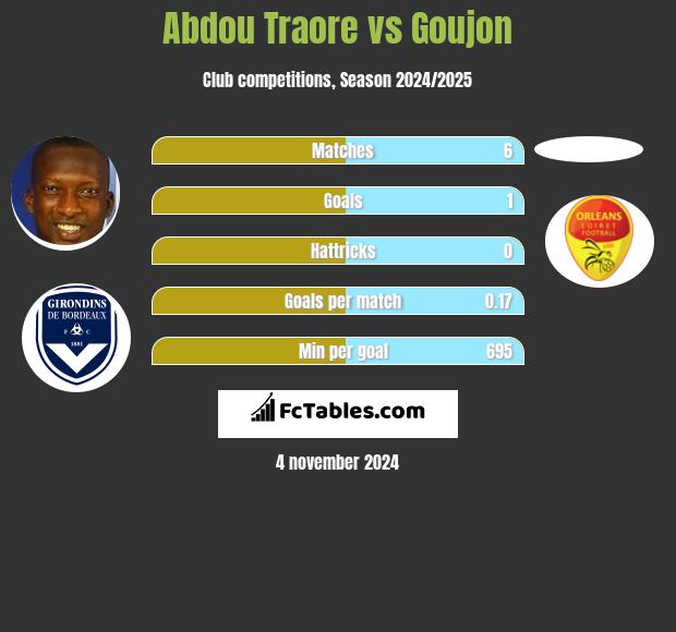 Abdou Traore vs Goujon h2h player stats