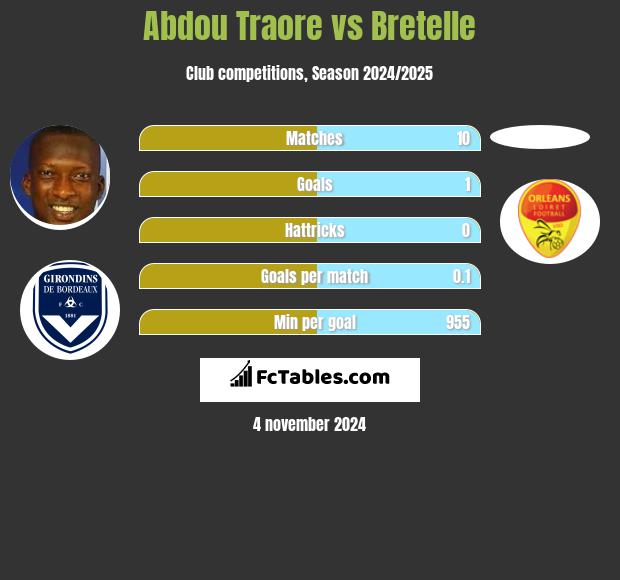 Abdou Traore vs Bretelle h2h player stats