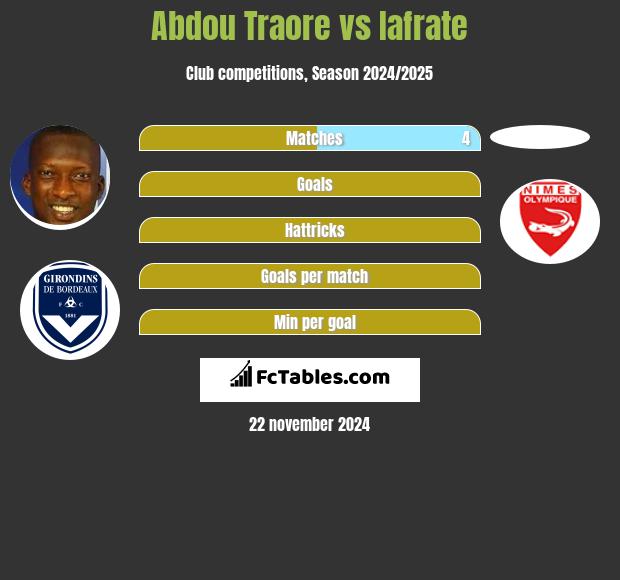 Abdou Traore vs Iafrate h2h player stats