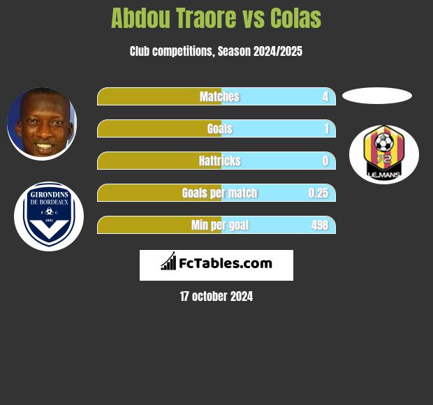 Abdou Traore vs Colas h2h player stats