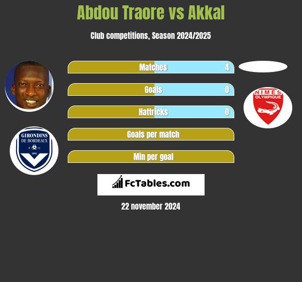 Abdou Traore vs Akkal h2h player stats