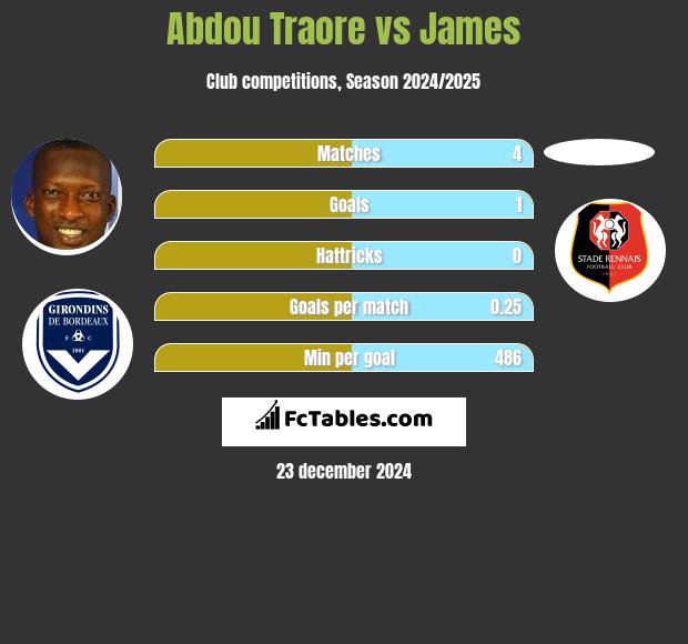 Abdou Traore vs James h2h player stats