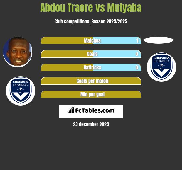 Abdou Traore vs Mutyaba h2h player stats