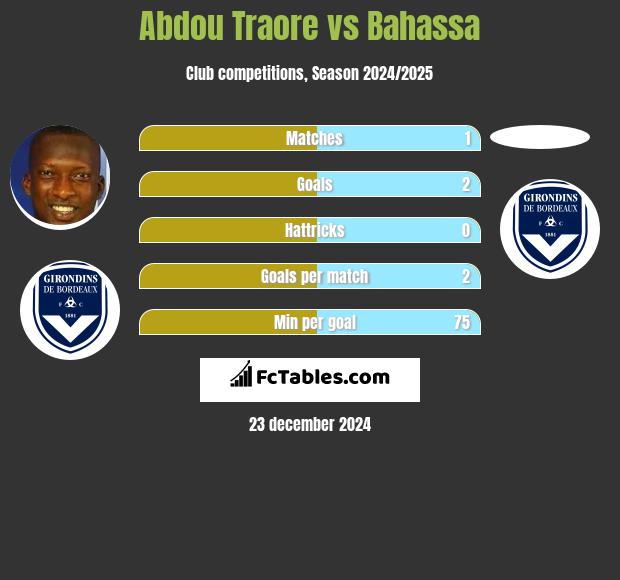 Abdou Traore vs Bahassa h2h player stats