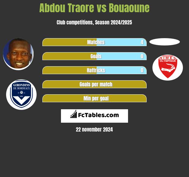 Abdou Traore vs Bouaoune h2h player stats