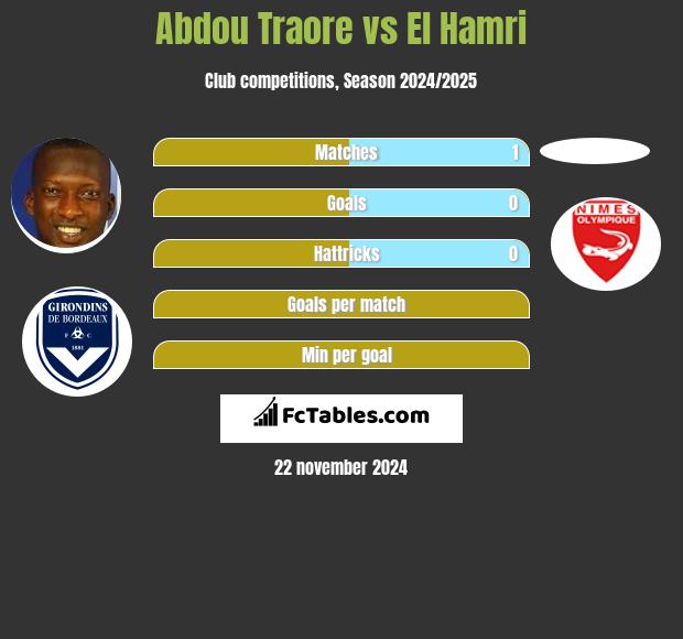 Abdou Traore vs El Hamri h2h player stats