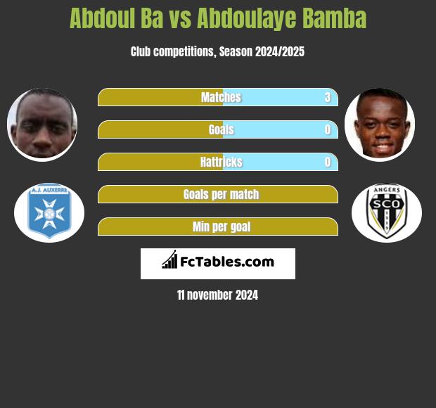 Abdoul Ba vs Abdoulaye Bamba h2h player stats