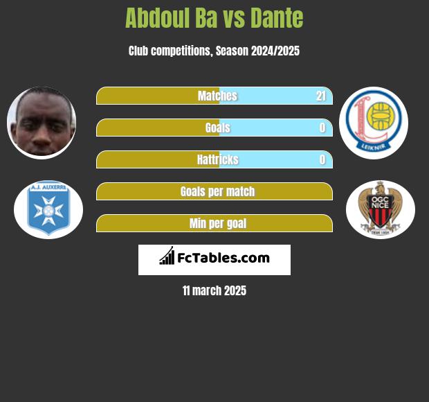 Abdoul Ba vs Dante h2h player stats