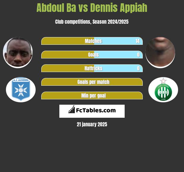 Abdoul Ba vs Dennis Appiah h2h player stats