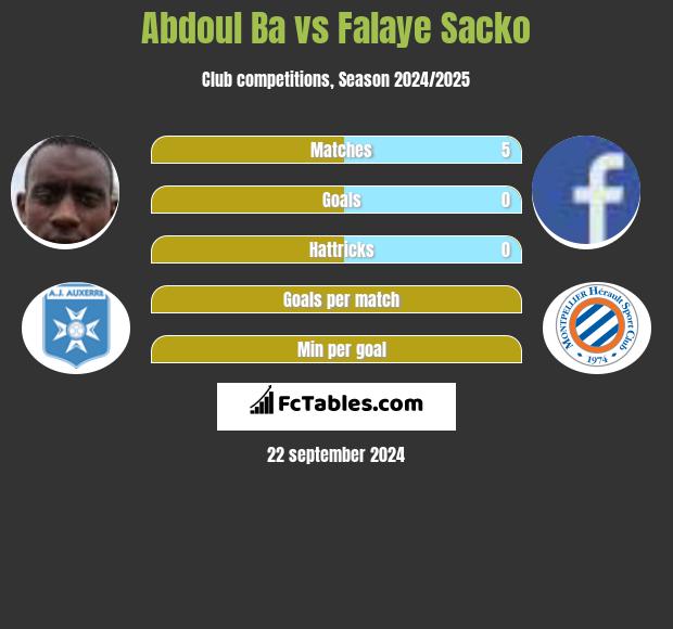 Abdoul Ba vs Falaye Sacko h2h player stats