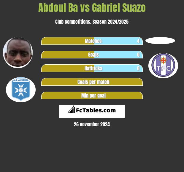 Abdoul Ba vs Gabriel Suazo h2h player stats