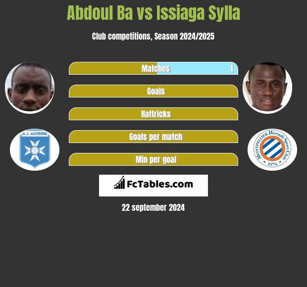 Abdoul Ba vs Issiaga Sylla h2h player stats