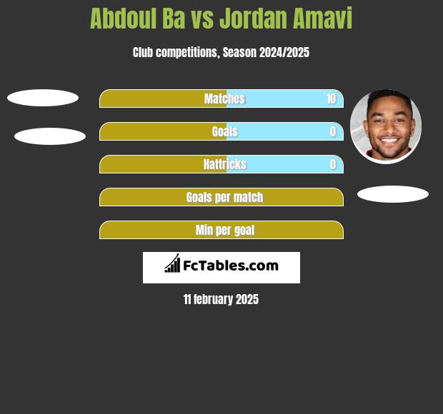 Abdoul Ba vs Jordan Amavi h2h player stats