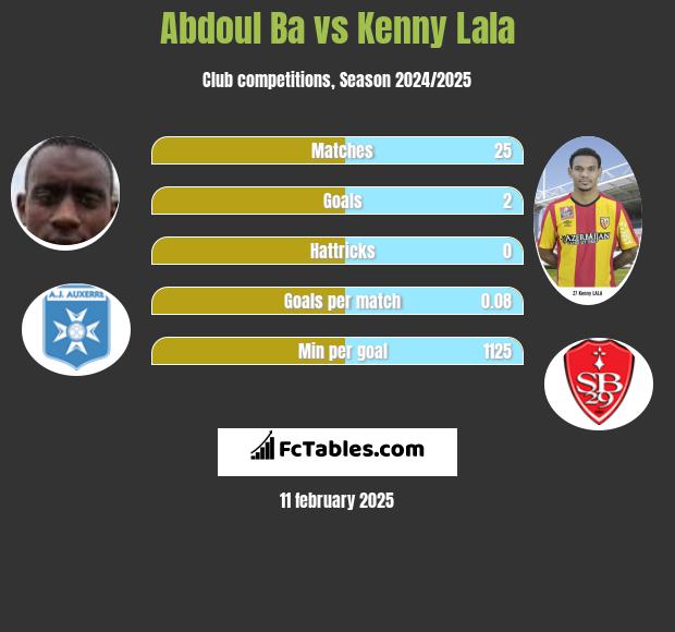 Abdoul Ba vs Kenny Lala h2h player stats