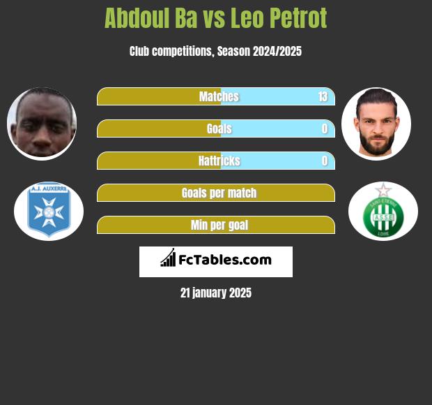 Abdoul Ba vs Leo Petrot h2h player stats