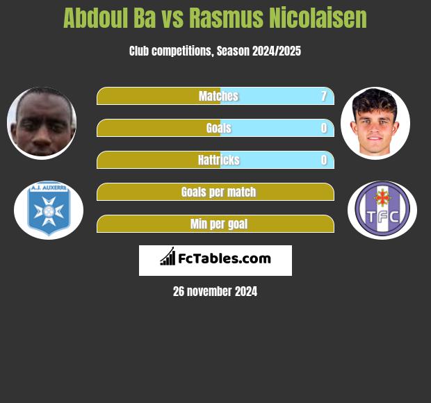 Abdoul Ba vs Rasmus Nicolaisen h2h player stats