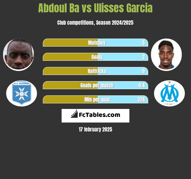 Abdoul Ba vs Ulisses Garcia h2h player stats