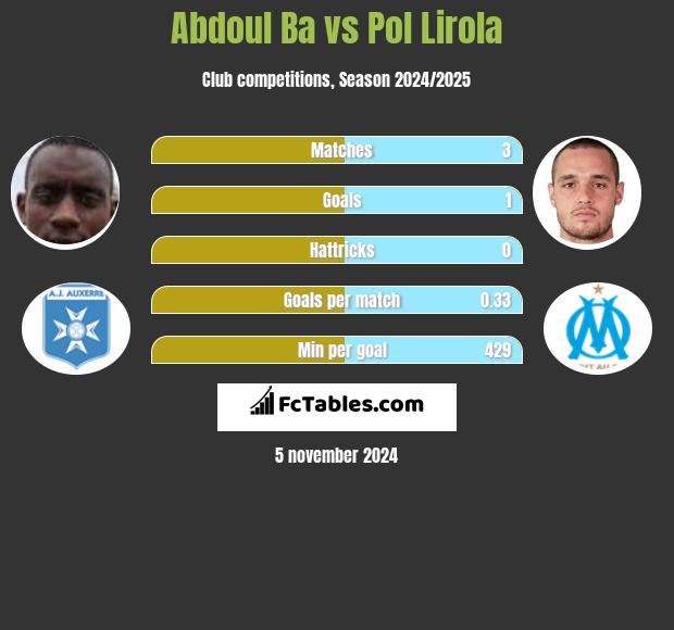 Abdoul Ba vs Pol Lirola h2h player stats