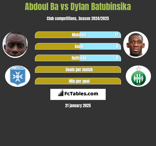 Abdoul Ba vs Dylan Batubinsika h2h player stats