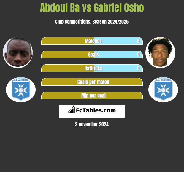 Abdoul Ba vs Gabriel Osho h2h player stats