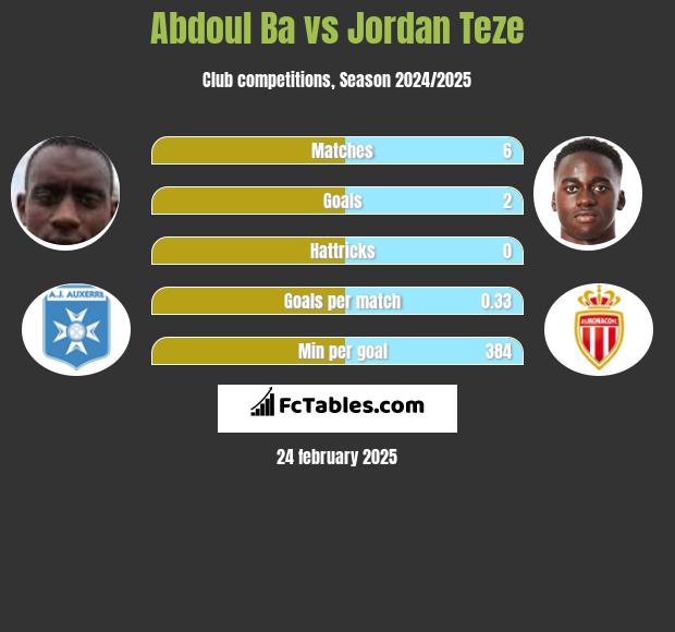 Abdoul Ba vs Jordan Teze h2h player stats