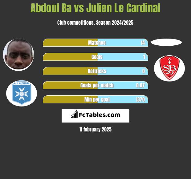 Abdoul Ba vs Julien Le Cardinal h2h player stats