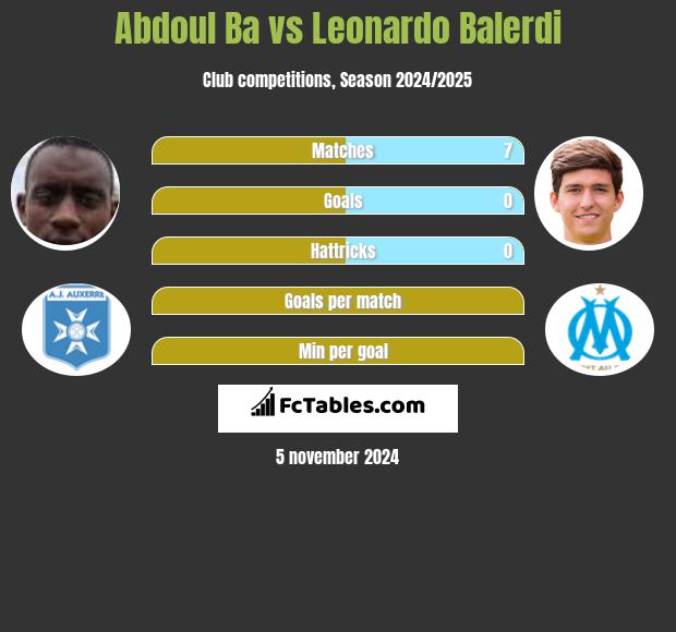 Abdoul Ba vs Leonardo Balerdi h2h player stats