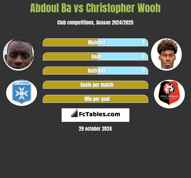 Abdoul Ba vs Christopher Wooh h2h player stats