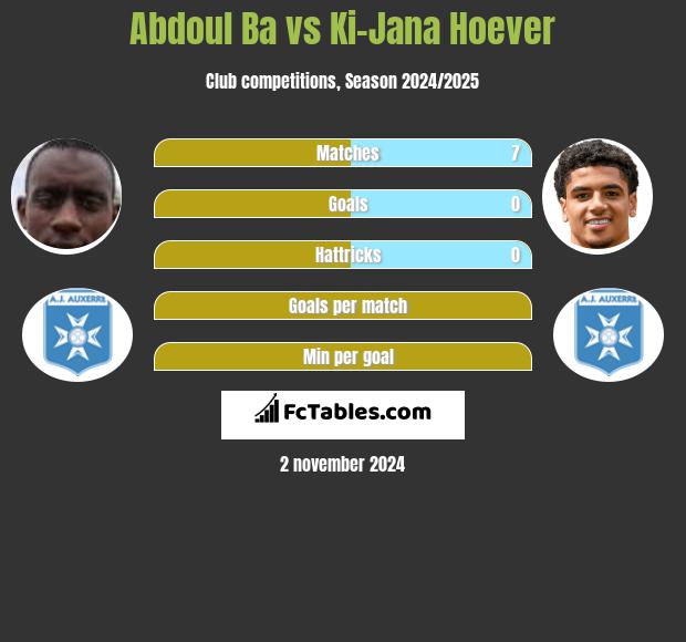 Abdoul Ba vs Ki-Jana Hoever h2h player stats