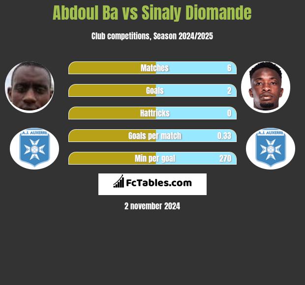 Abdoul Ba vs Sinaly Diomande h2h player stats