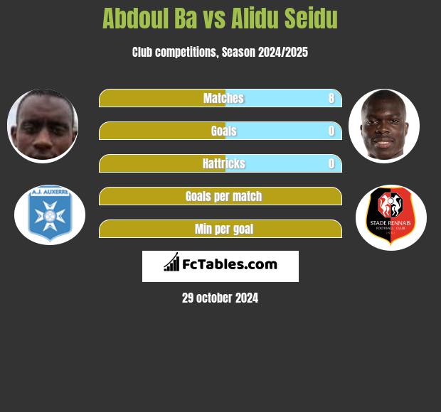 Abdoul Ba vs Alidu Seidu h2h player stats