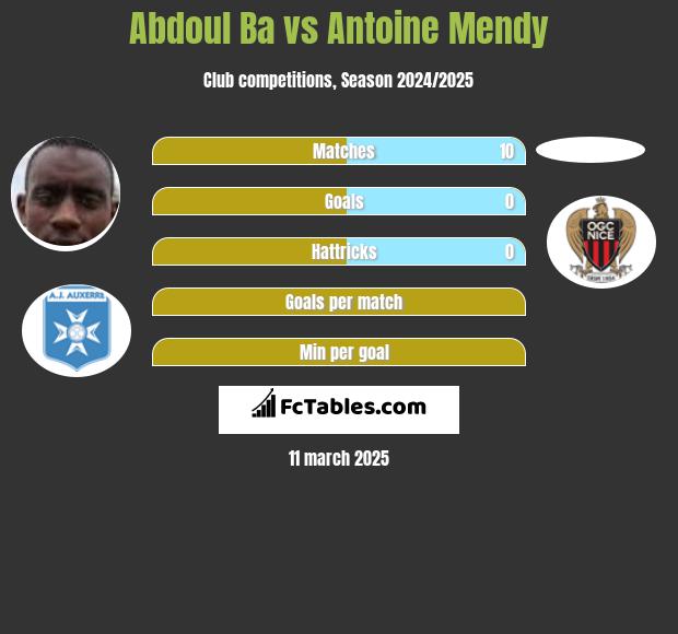 Abdoul Ba vs Antoine Mendy h2h player stats