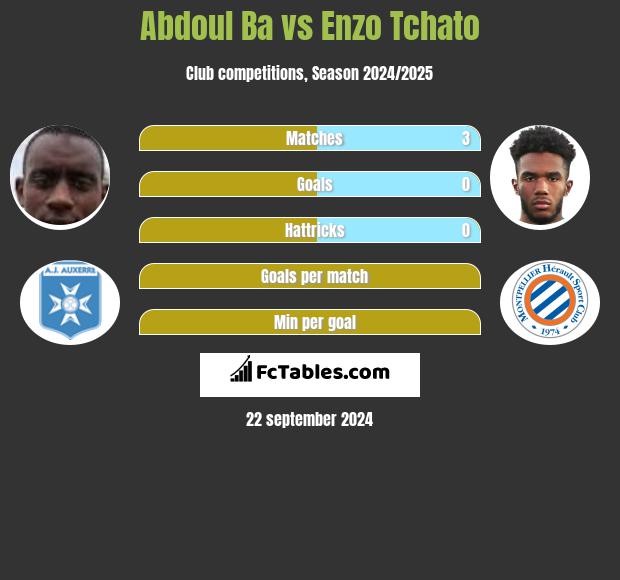 Abdoul Ba vs Enzo Tchato h2h player stats