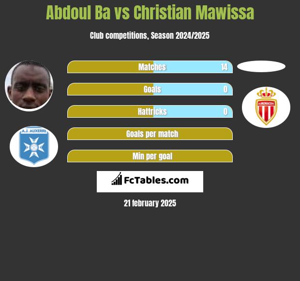 Abdoul Ba vs Christian Mawissa h2h player stats