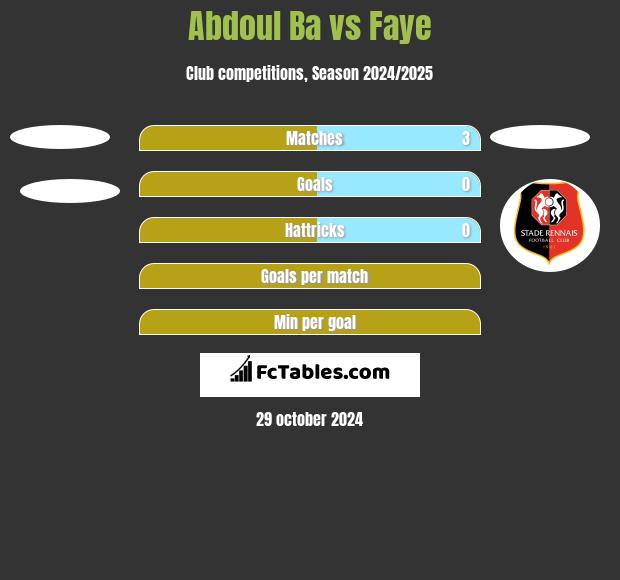 Abdoul Ba vs Faye h2h player stats