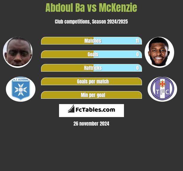 Abdoul Ba vs McKenzie h2h player stats