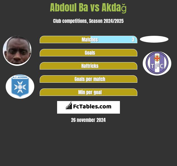 Abdoul Ba vs Akdağ h2h player stats