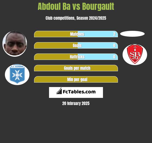 Abdoul Ba vs Bourgault h2h player stats