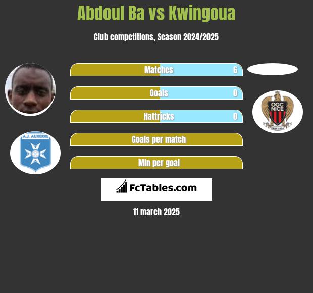 Abdoul Ba vs Kwingoua h2h player stats