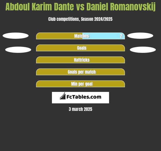 Abdoul Karim Dante vs Daniel Romanovskij h2h player stats