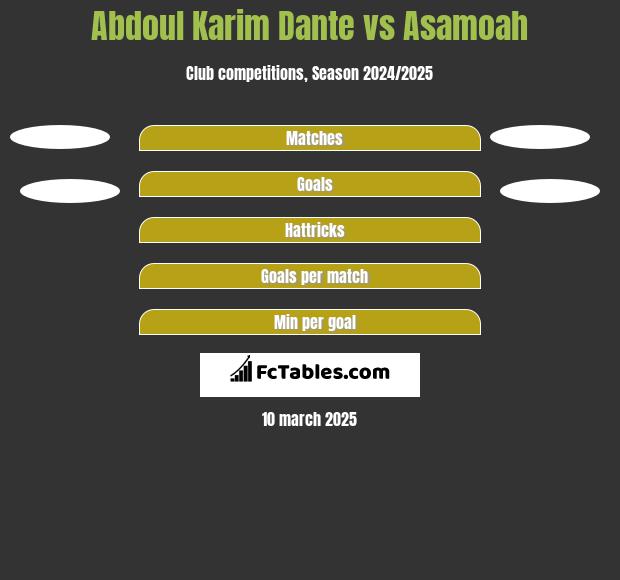 Abdoul Karim Dante vs Asamoah h2h player stats