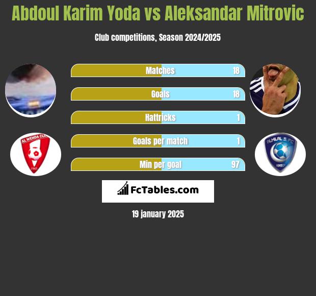 Abdoul Karim Yoda vs Aleksandar Mitrović h2h player stats