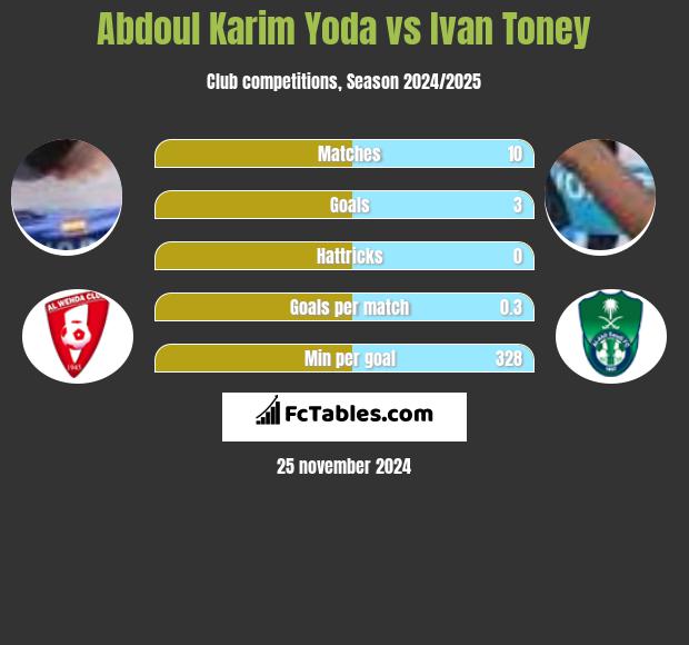 Abdoul Karim Yoda vs Ivan Toney h2h player stats