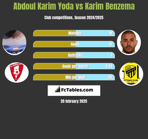 Abdoul Karim Yoda vs Karim Benzema h2h player stats