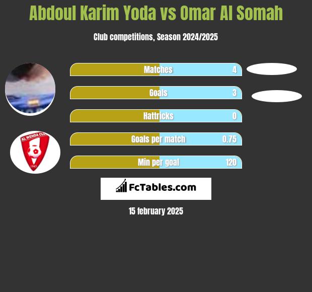 Abdoul Karim Yoda vs Omar Al Somah h2h player stats