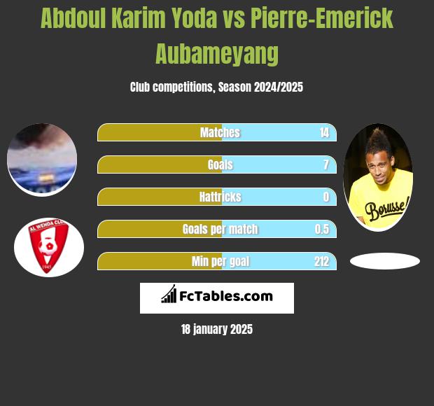 Abdoul Karim Yoda vs Pierre-Emerick Aubameyang h2h player stats