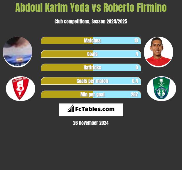 Abdoul Karim Yoda vs Roberto Firmino h2h player stats