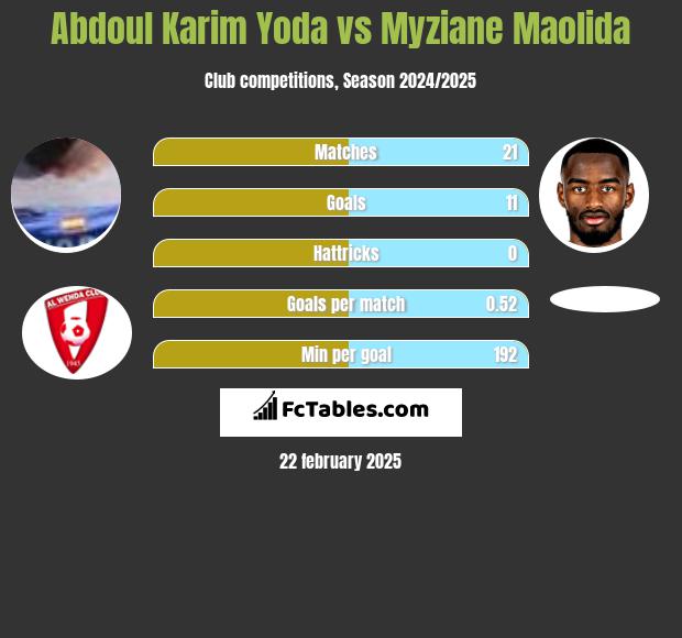 Abdoul Karim Yoda vs Myziane Maolida h2h player stats