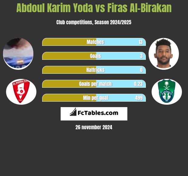 Abdoul Karim Yoda vs Firas Al-Birakan h2h player stats